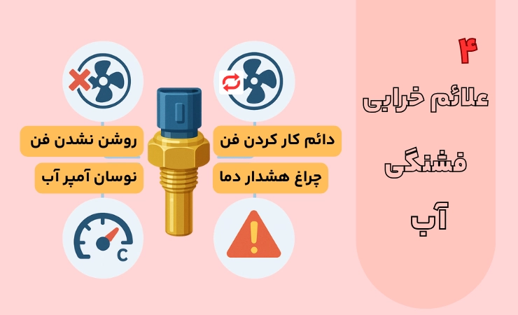 اینفوگرافیک علائم خرابی فشنگی آب پراید شامل: روشن نشدن فن، دائم کار کردن فن، نوسان آمپر آب و روشن شدن چراغ هشدار دما.