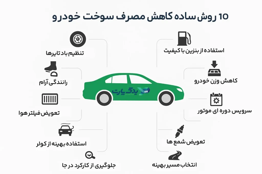 اینفوگرافیک آموزشی شامل ۱۰ روش ساده برای کاهش مصرف سوخت خودرو و صرفه‌جویی در بنزین 
