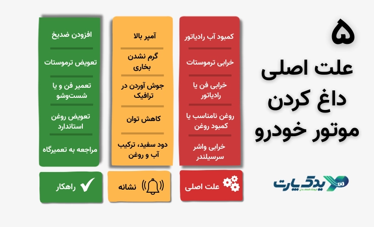 اینفوگرافیک سه‌ستونه به زبان فارسی که ۵ علت رایج داغ کردن موتور خودرو (کمبود آب رادیاتور، خرابی ترموستات، خرابی فن یا رادیاتور، کمبود یا روغن نامناسب، خرابی واشر سرسیلندر) را همراه با نشانه‌ها و راهکارهای سریع مثل افزودن آب، تعویض قطعه یا مراجعه به تعمیرگاه نشان می‌دهد.