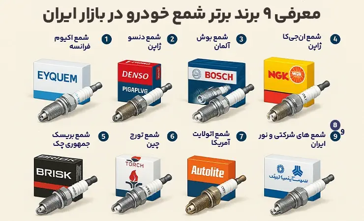 اینفوگرافیک فارسی معرفی ۹ برند برتر شمع خودرو شامل بوش آلمان، دنسو ژاپن، NGK ژاپن، اکیوم فرانسه، بریسک جمهوری چک، تورچ چین، اتولایت آمریکا، شمع نور ایران و شمعهای شرکتی ایساکو و سایپا